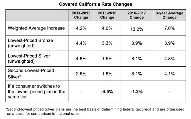 Covered California, Rates, Percentage, Change, 2017,